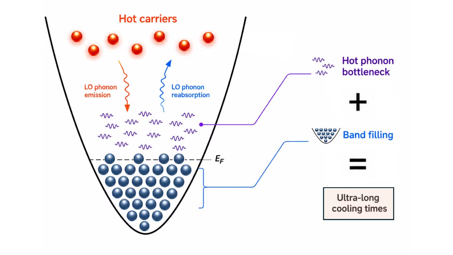 Los electrones calientes generados por los fotones más energéticos podrían aportar más electricidad si se logra capturar su energía antes de que se disipe como calor. (ACS Energy Letters)