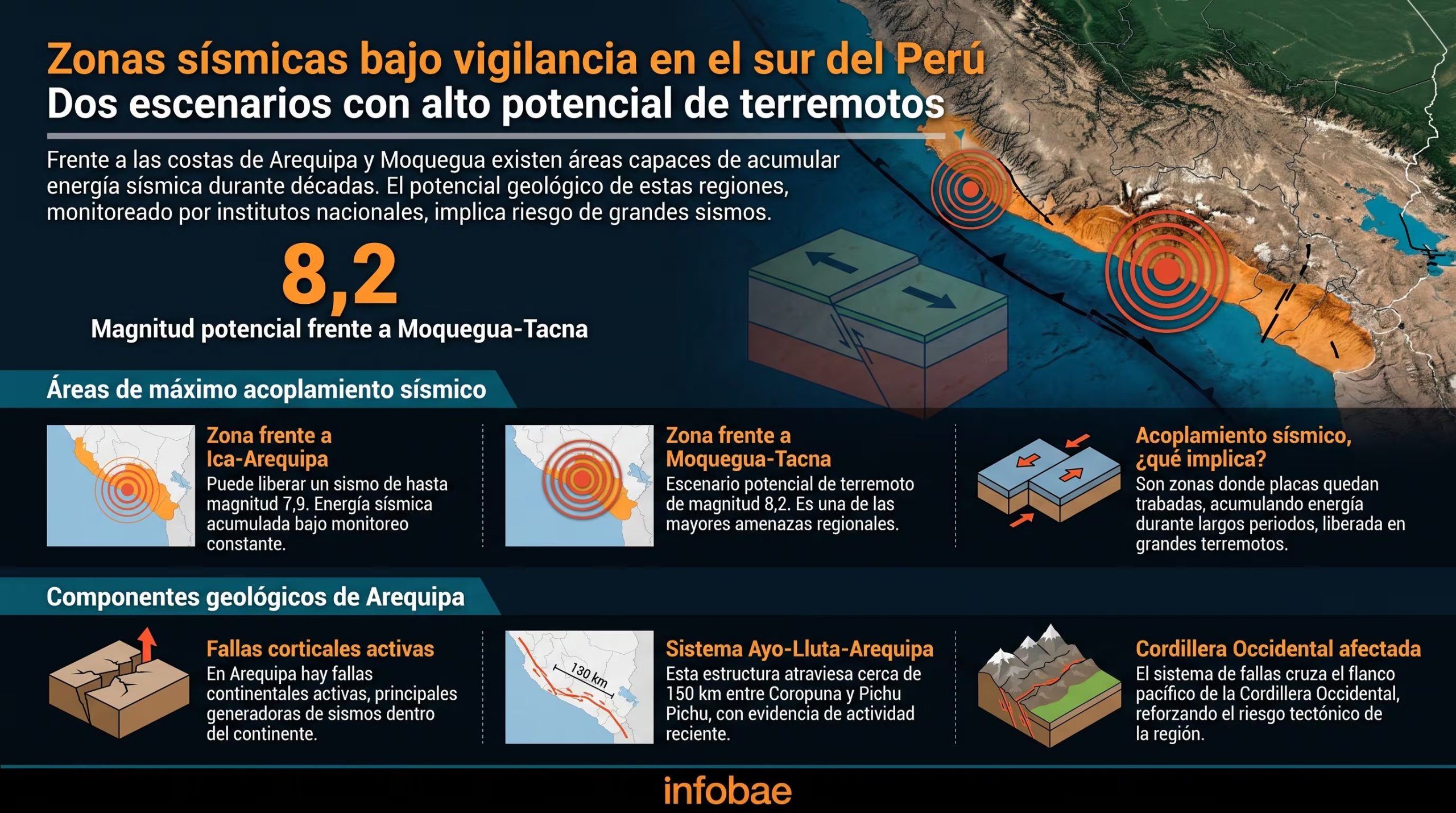 Una infografía detalla las zonas de acoplamiento sísmico y las fallas tectónicas identificadas por el IGP y el Ingemmet en el sur del Perú. (Imagen Ilustrativa Infobae)