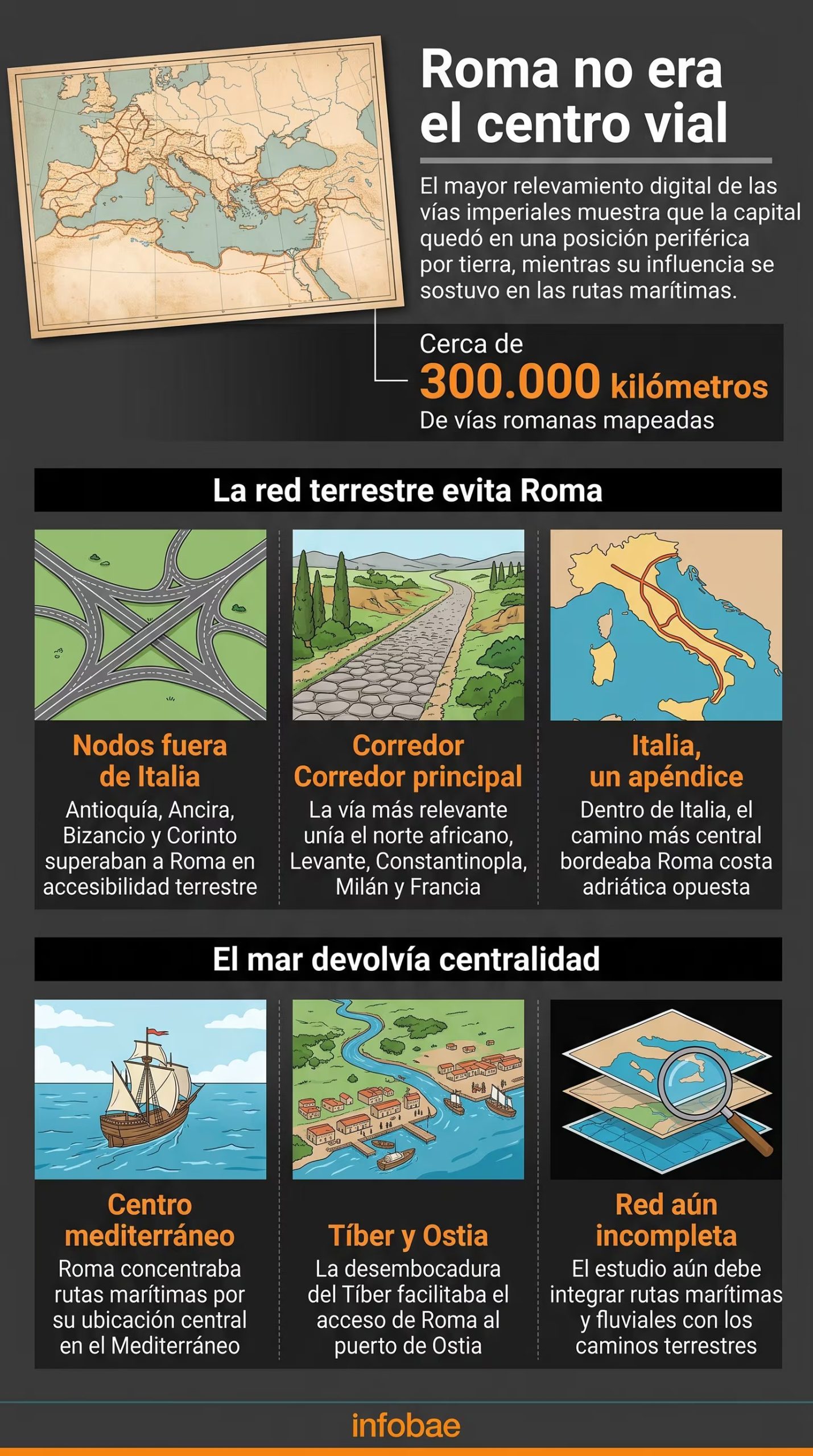 Una infografía detalla la distribución de la red de caminos y rutas marítimas en el Imperio romano (Imagen Ilustrativa Infobae)