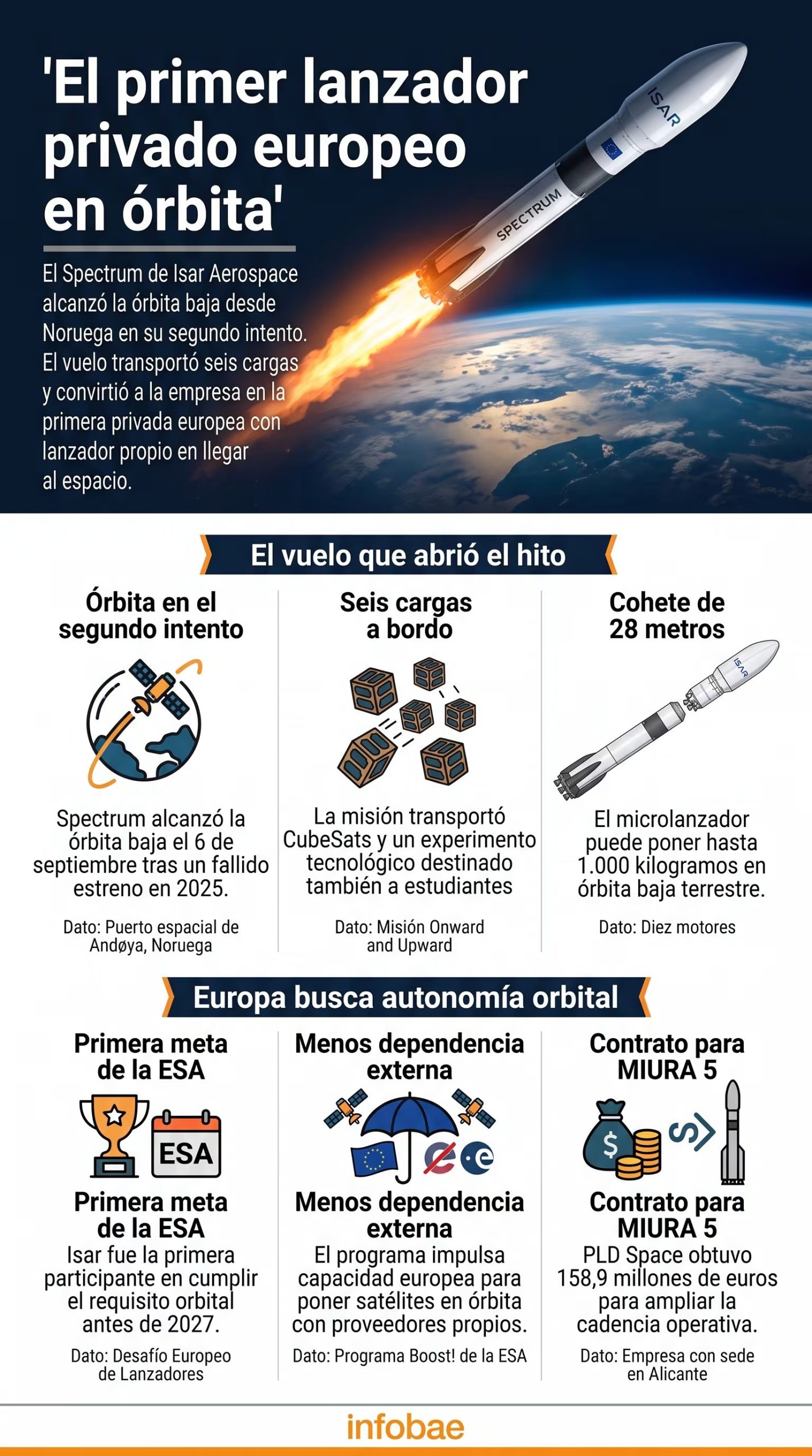 Una infografía de Infobae presenta los datos técnicos y la misión del cohete Spectrum de Isar Aerospace, lanzado hacia la órbita baja terrestre desde Noruega (Imagen Ilustrativa Infobae)