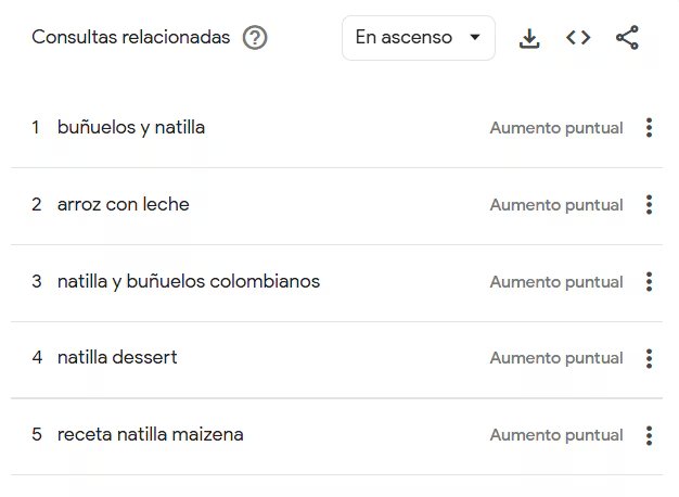 Las preparaciones que más le interesan a los colombianos desde septiembre - crédito Google Trends