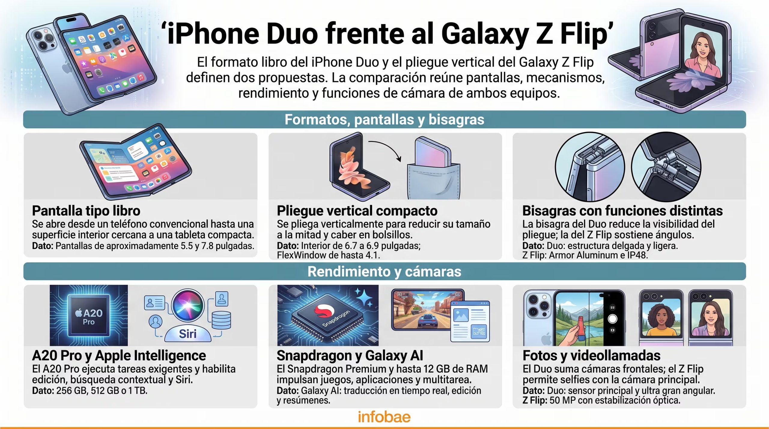 Una infografía de Infobae detalla las diferencias de formato, pantallas, procesadores y cámaras entre el iPhone Duo y el Galaxy Z Flip. (Imagen Ilustrativa Infobae)