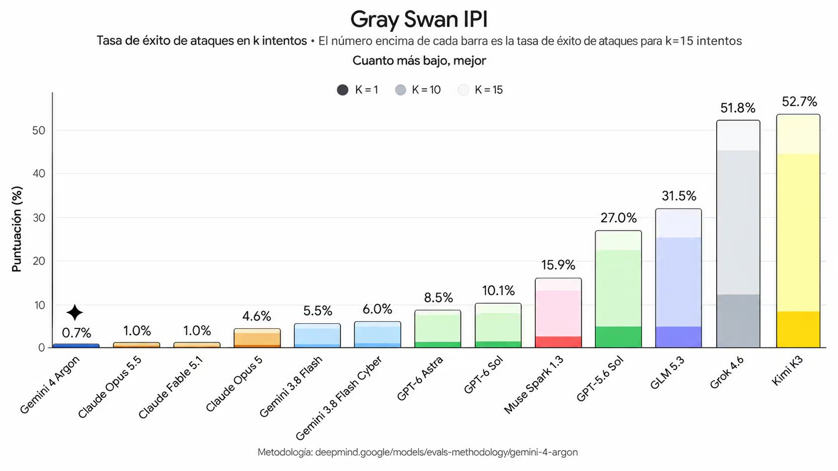Este gráfico mide la resistencia de los modelos de IA ante intentos de vulneración, donde un valor más bajo indica mejor desempeño. (Google) 
