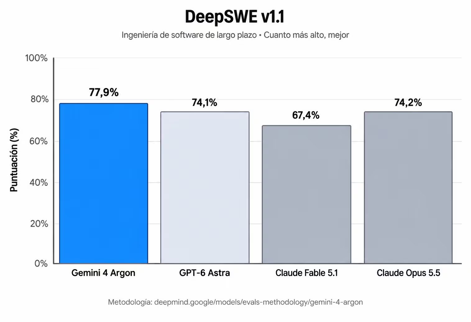 Este gráfico compara el desempeño de distintos modelos de inteligencia artificial al resolver tareas de programación que exigen múltiples pasos y mayor complejidad técnica. (Google) 
