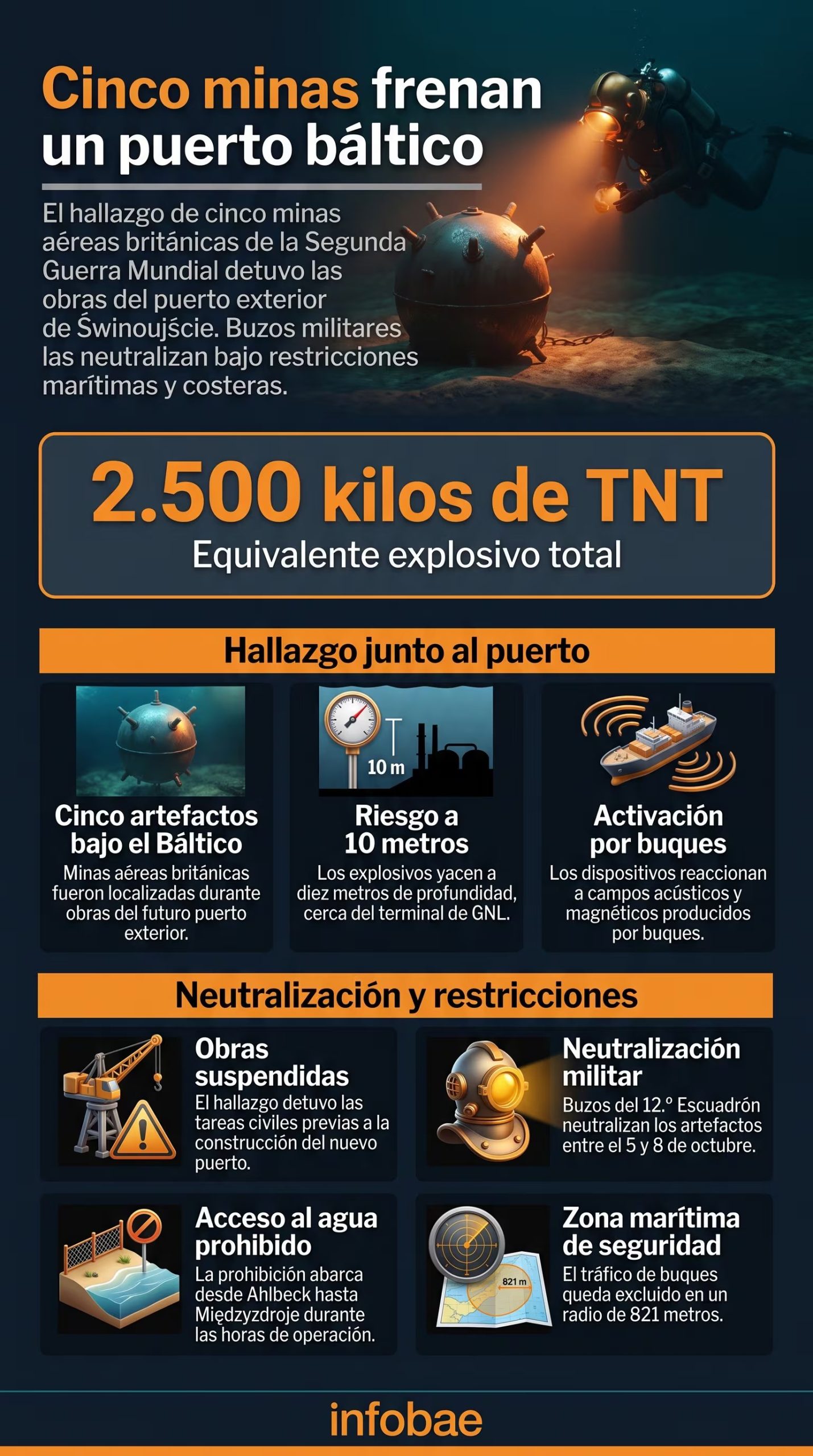 La neutralización de cinco minas británicas de la Segunda Guerra Mundial paraliza temporalmente las obras del puerto exterior de Świnoujście en el mar Báltico (Imagen Ilustrativa Infobae)