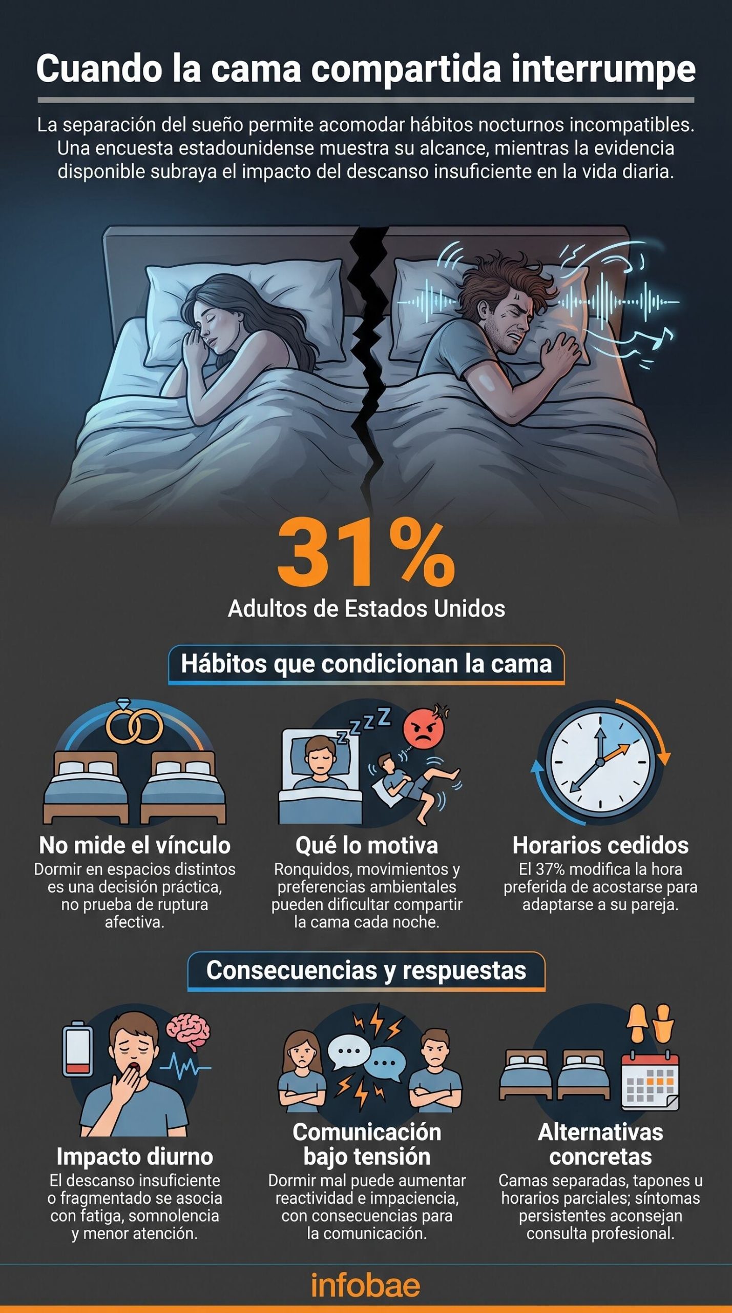 El 31% de los adultos estadounidenses recurre a camas o habitaciones distintas para dormir. (Imagen Ilustrativa Infobae)