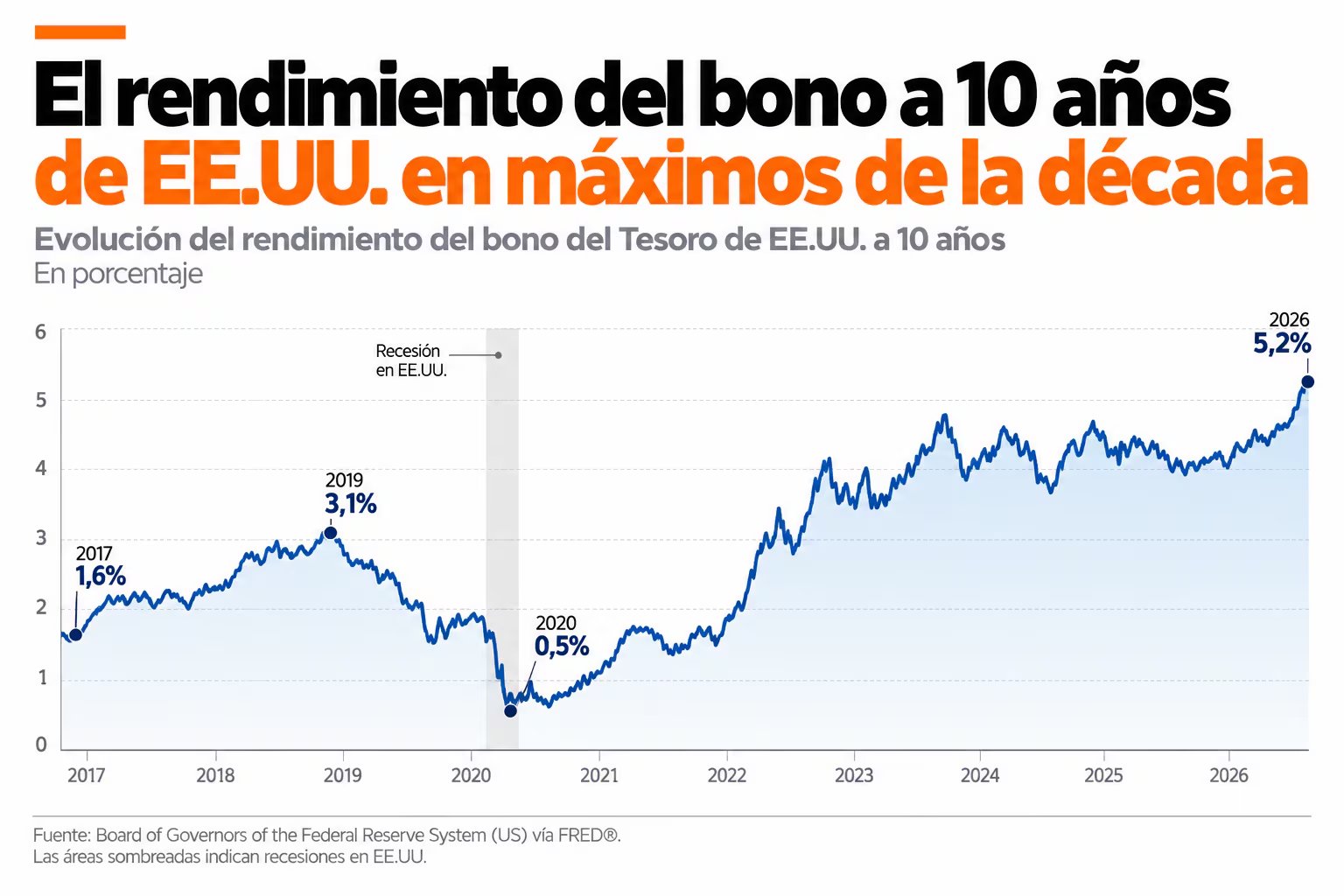 Un gráfico de la Reserva Federal expone la evolución del rendimiento del bono del Tesoro de Estados Unidos a 10 años, que subió del 0,5% en 2020 al 5,2% anual en 2026