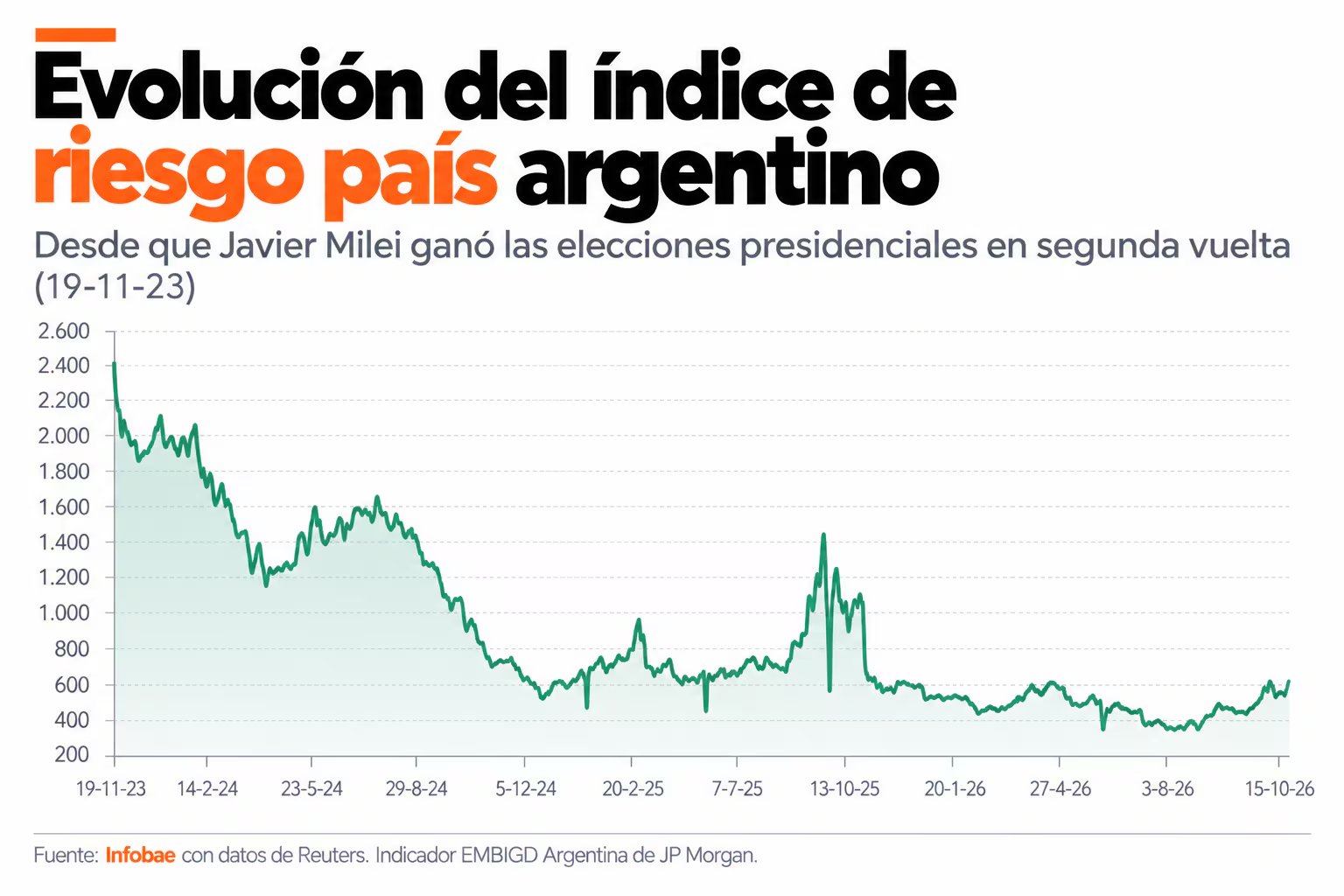 El Tesoro de Estados Unidos fija la referencia global y el índice de riesgo país agrega el diferencial que reclama el mercado por prestarle al Estado argentino
