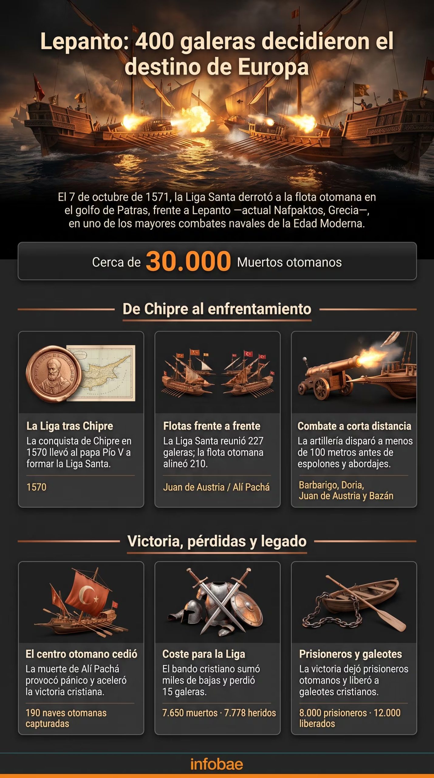 Una infografía de Infobae resume los datos clave y el impacto histórico de la Batalla de Lepanto librada en Grecia en 1571. (Imagen Ilustrativa Infobae)
