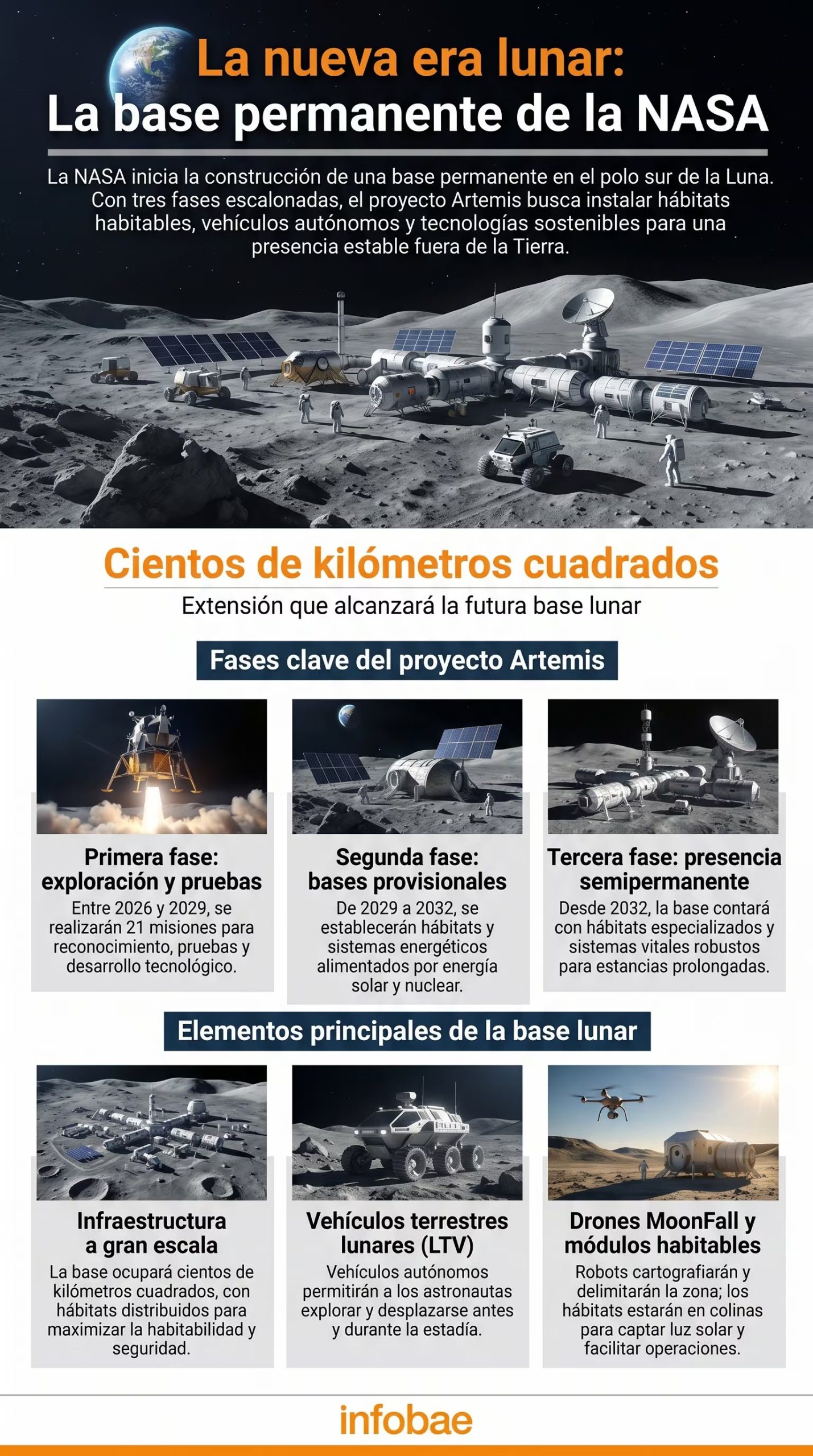 Infografía que detalla el ambicioso proyecto de la NASA para construir una base lunar permanente en el polo sur, incluyendo fases, infraestructura, vehículos y hábitats habitables. (Imagen Ilustrativa Infobae)