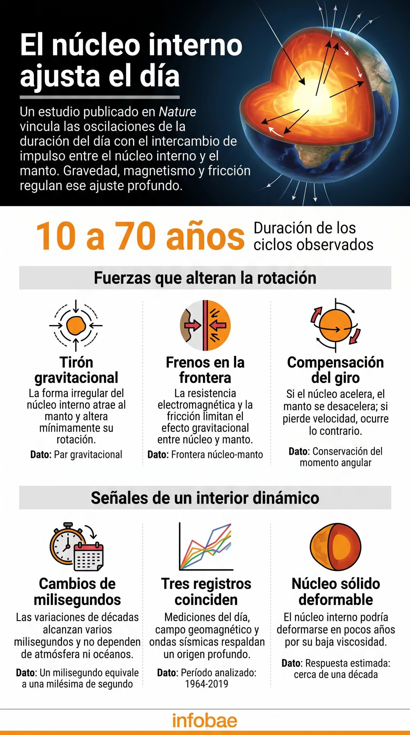 Una infografía de Infobae detalla cómo el intercambio de impulso entre el núcleo interno y el manto terrestre regula la duración del día según un estudio publicado en Nature. (Imagen Ilustrativa Infobae)