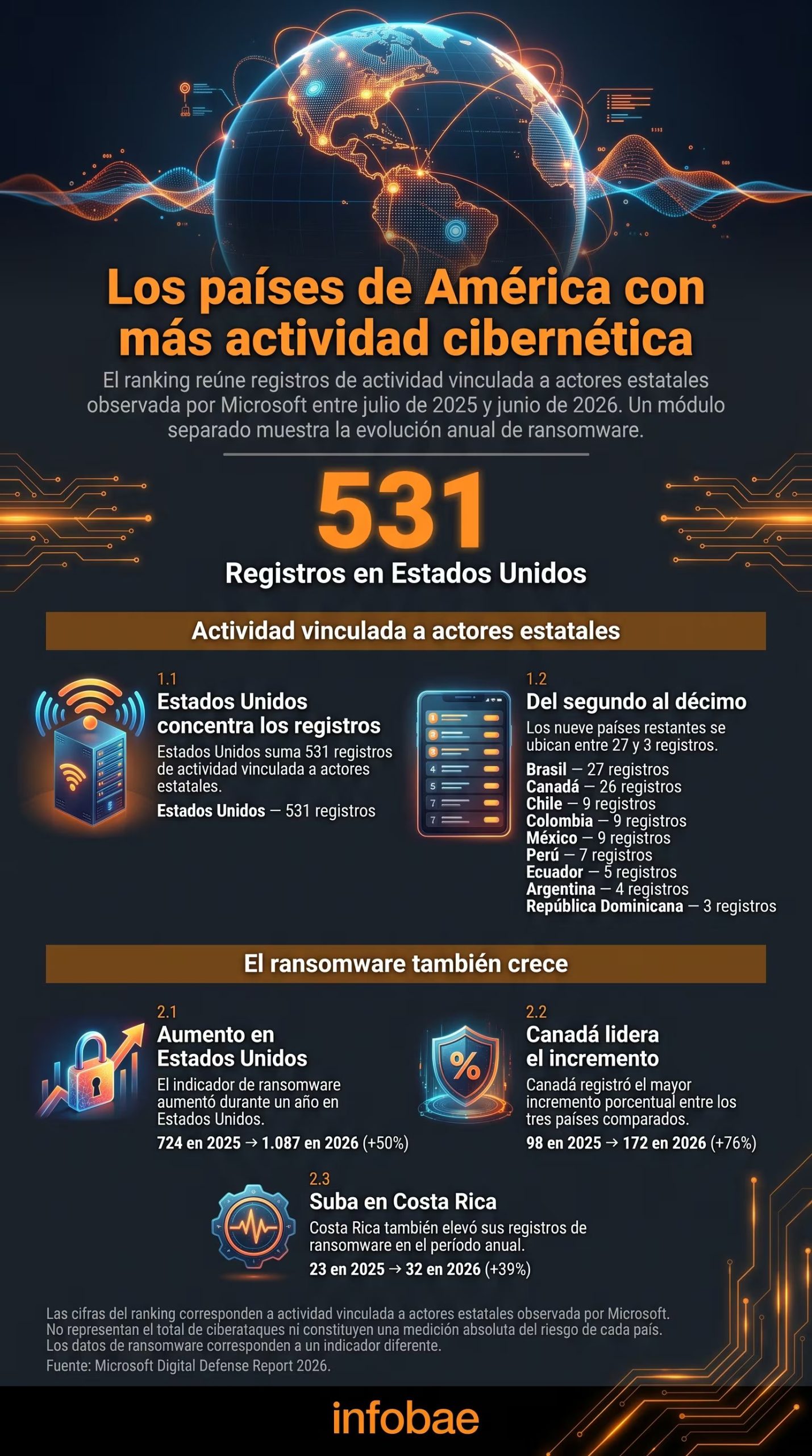 Una infografía de Infobae basada en un informe de Microsoft detalla que Estados Unidos encabeza la actividad cibernética estatal en América con 531 registros entre 2025 y 2026. (Imagen Ilustrativa Infobae)