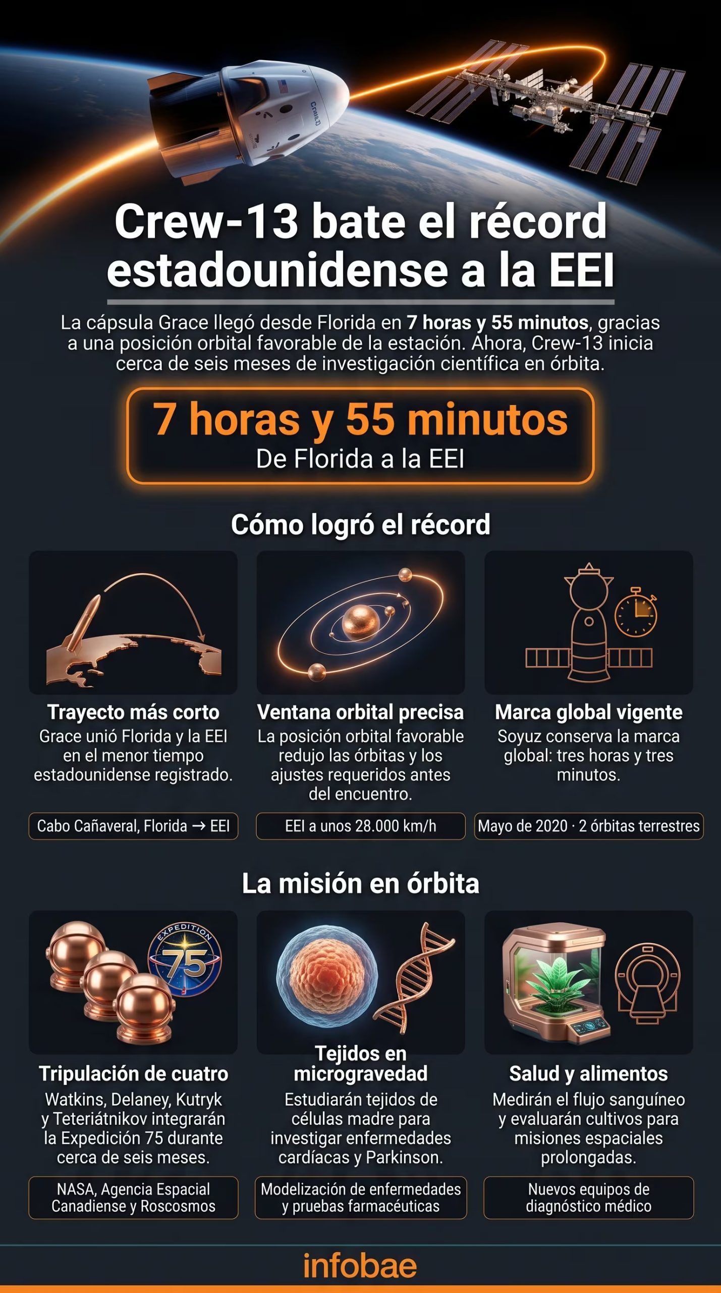Una infografía de Infobae detalla las razones del récord de tiempo de la misión Crew-13 en su trayecto hacia la Estación Espacial Internacional. (Imagen Ilustrativa Infobae)
