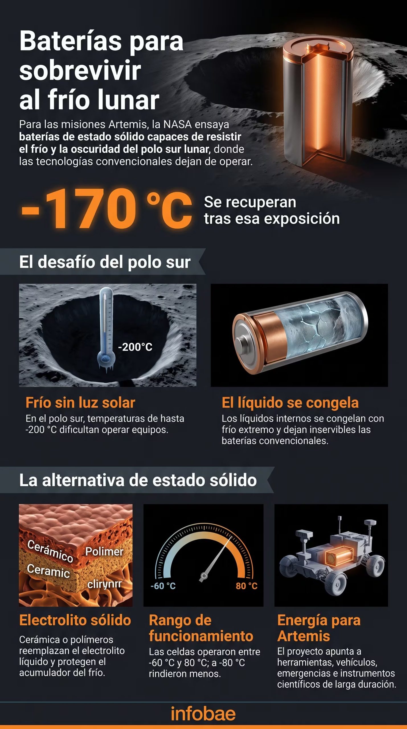 Las baterías convencionales de iones de litio dejan de funcionar en el espacio porque su electrolito líquido se congela o se evapora (Imagen Ilustrativa Infobae)