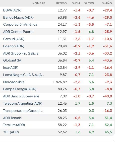 Fuente: Rava Bursátil-precios en dólares (actualizado a las 13:40 horas)