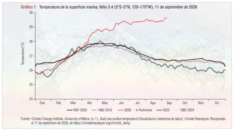 El índice RONI mide la anomalía de temperatura en el Pacífico ecuatorial y ajusta el cálculo según el calentamiento general de los océanos tropicales (Climate Reanalyzer) 