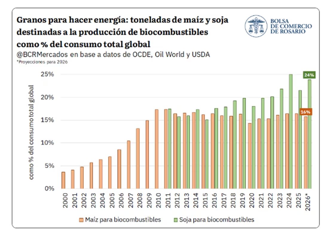 La transición de la matriz energética global hacia un uso más intensivo de biocombustibles despertó una demanda cada vez más intensa, y concentrada en dos de los tres principales exportadores de soja y maíz del mundo, señala un informe de la Bolsa de Comercio de Rosario (BCR)