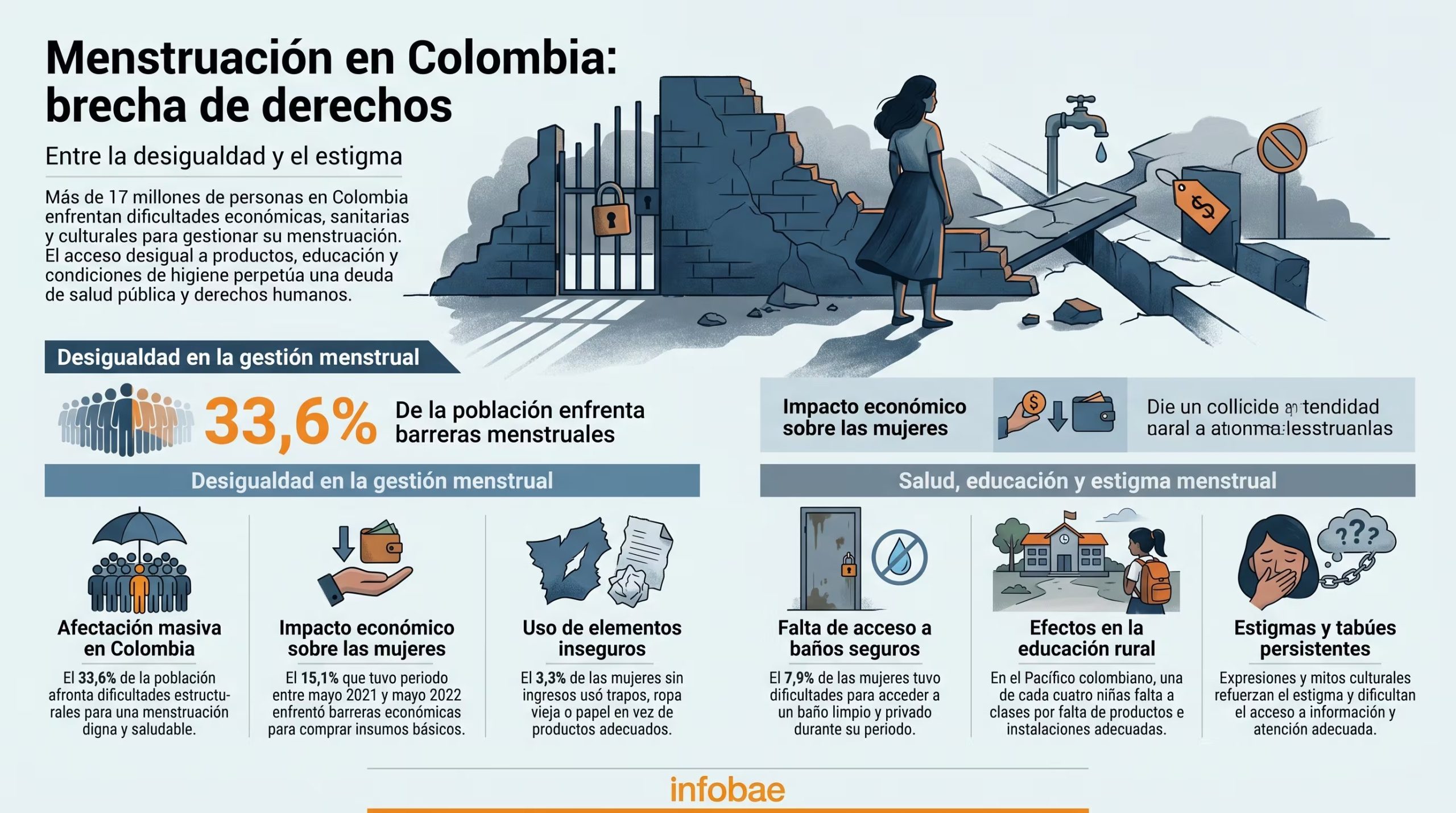Este gráfico ilustra la grave situación en Colombia, donde millones de personas carecen de acceso a productos, educación e instalaciones sanitarias adecuadas para una gestión menstrual digna y saludable. (Imagen Ilustrativa Infobae)