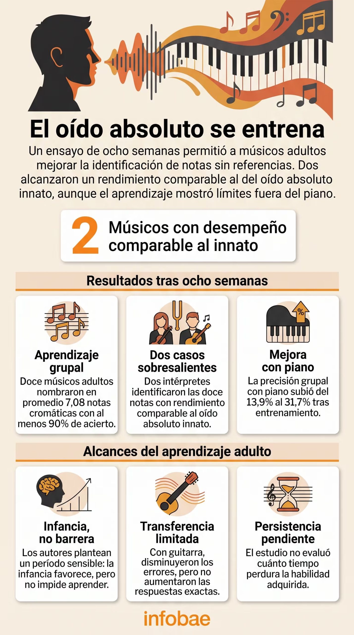 Una infografía detalla los resultados de un ensayo británico sobre la capacidad de músicos adultos para adquirir la habilidad del oído absoluto tras ocho semanas de entrenamiento (Imagen Ilustrativa Infobae)