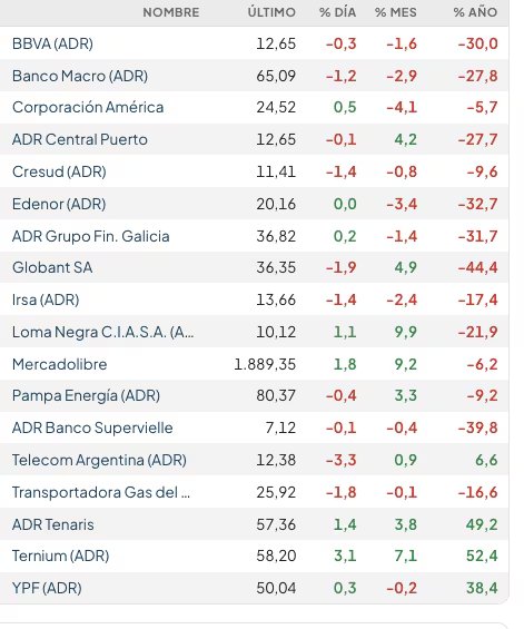 Acciones locales en Wall Street (Rava Bursátil, precios en dólares)